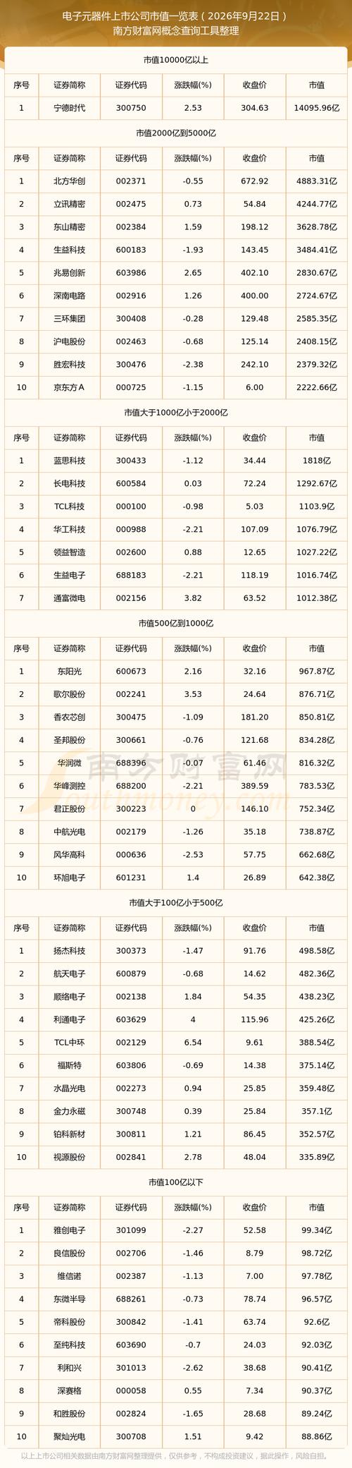 电子元器件上市公司市值概览（截至2026年9月22日）